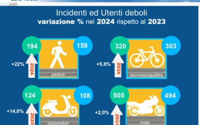 Incidenti stradali, nel 2024 a Verona un costo di 104 milioni. Crescono del 4% in totale, ma calano i decessi del 14%