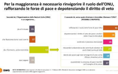 Nazioni unite, FMI, Corte penale? gli Italiani non ci credono più e vorrebbero riforme vere