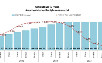 Mutui immobiliari, leggera crescita dello stock a fine settembre 2024