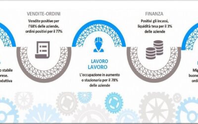 Industria, nel 2025 la produzione veronese rallenta la discesa